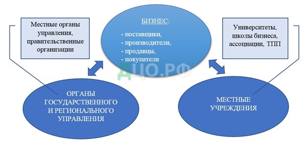 Дипломная работа: Развитие инфраструктуры малого бизнеса